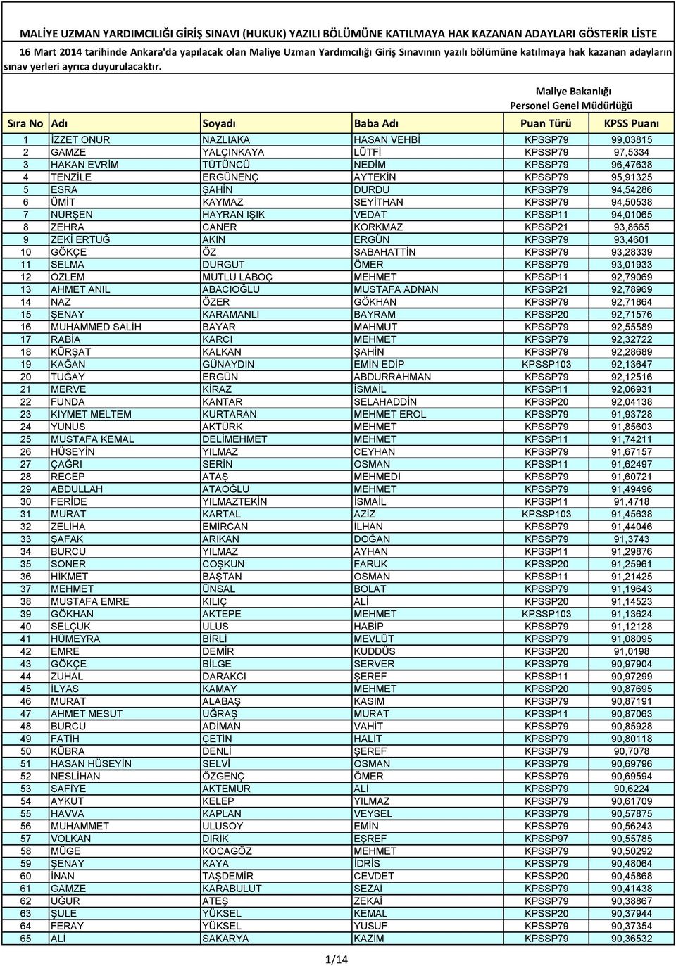 Maliye Bakanlığı Personel Genel Müdürlüğü Sıra No Adı Soyadı Baba Adı Puan Türü KPSS Puanı 1 İZZET ONUR NAZLIAKA HASAN VEHBİ KPSSP79 99,03815 2 GAMZE YALÇINKAYA LÜTFİ KPSSP79 97,5334 3 HAKAN EVRİM