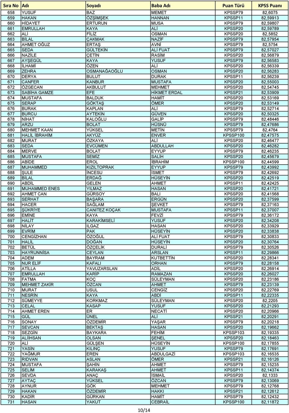 82,56583 668 İLHAMİ ÖZEN ALİ KPSSP20 82,56339 669 ZEHRA OSMANAĞAOĞLU OSMAN KPSSP20 82,56283 670 DERYA BULUT DURAK KPSSP11 82,56239 671 CANFER KANBUR MUSTAFA KPSSP20 82,55003 672 ÖZGECAN AKBULUT