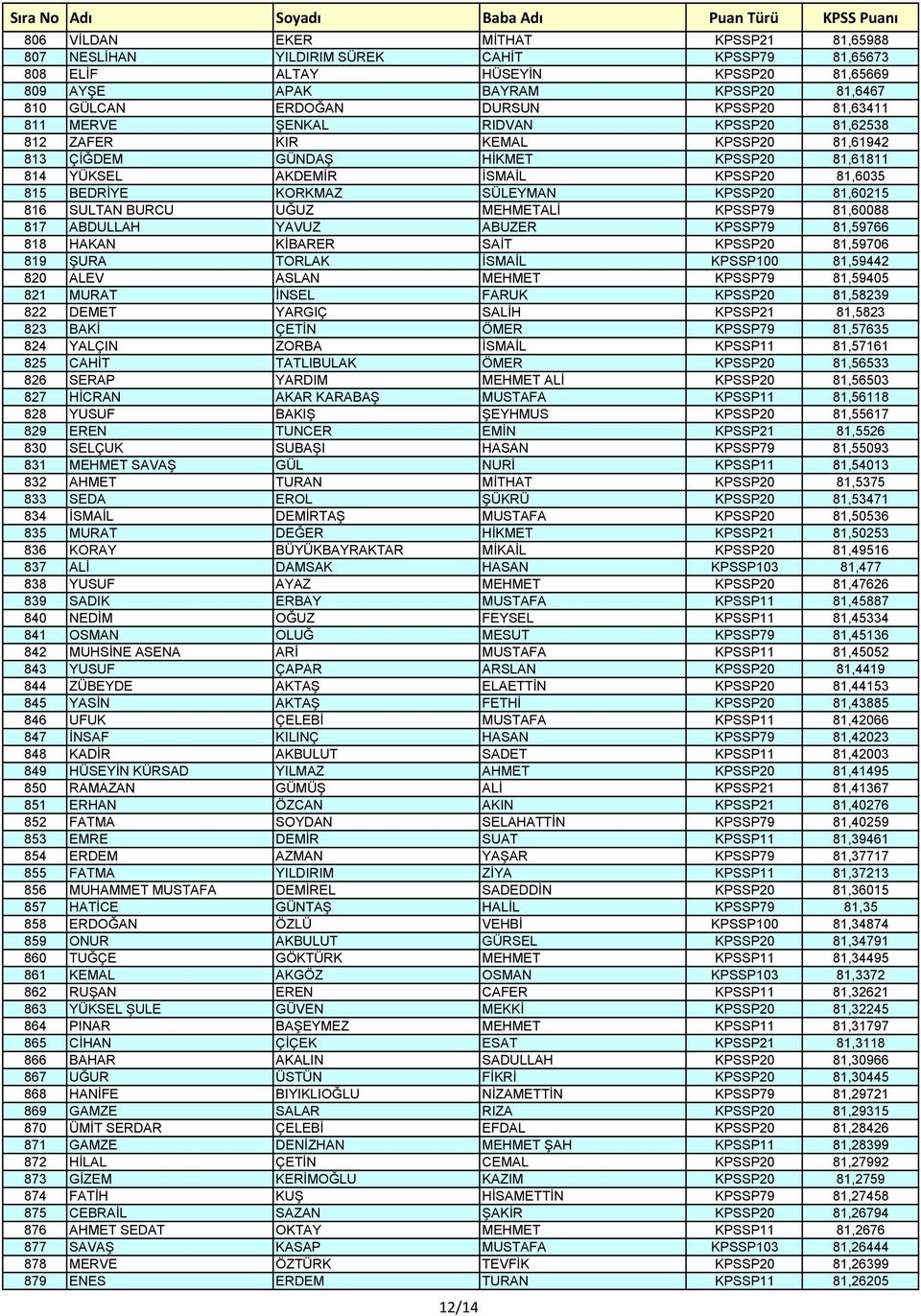 SÜLEYMAN KPSSP20 81,60215 816 SULTAN BURCU UĞUZ MEHMETALİ KPSSP79 81,60088 817 ABDULLAH YAVUZ ABUZER KPSSP79 81,59766 818 HAKAN KİBARER SAİT KPSSP20 81,59706 819 ŞURA TORLAK İSMAİL KPSSP100 81,59442