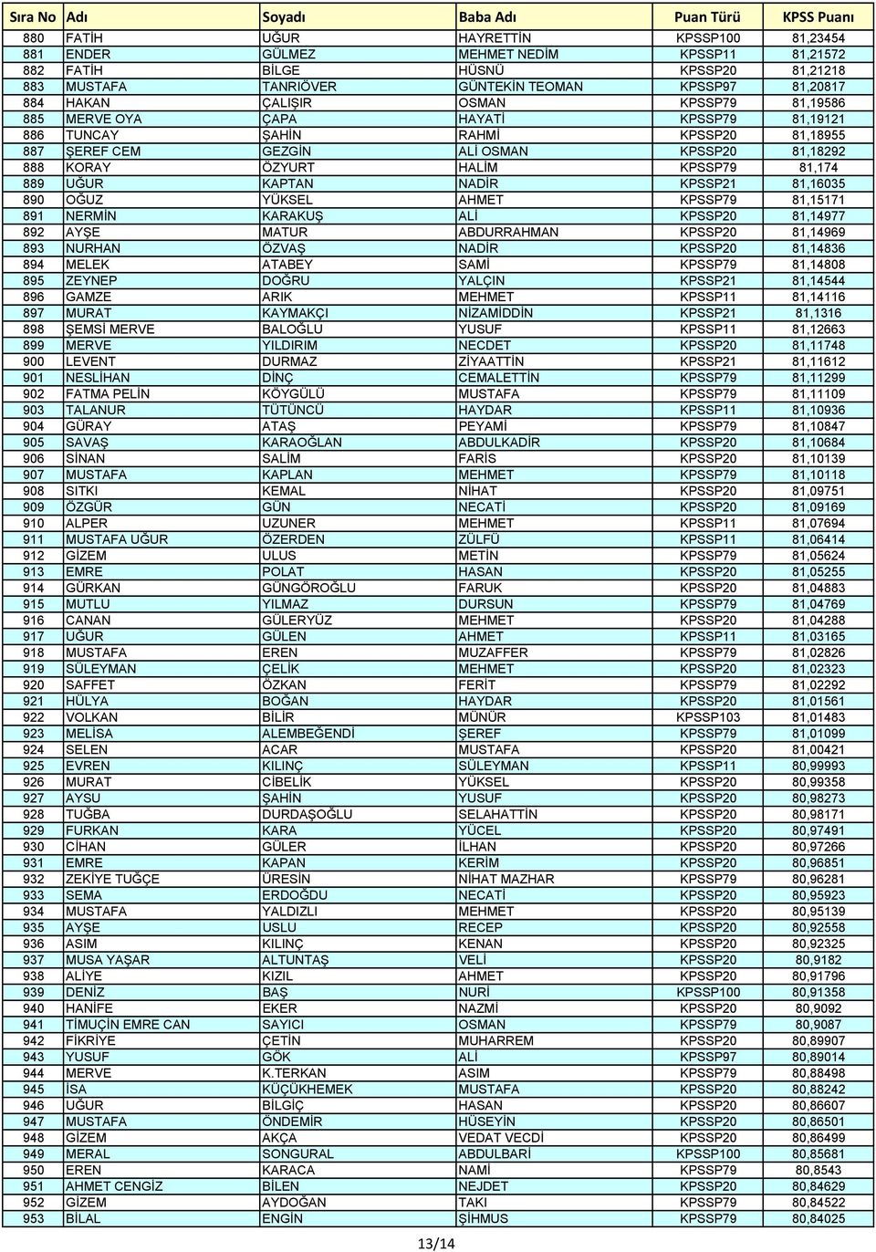 889 UĞUR KAPTAN NADİR KPSSP21 81,16035 890 OĞUZ YÜKSEL AHMET KPSSP79 81,15171 891 NERMİN KARAKUŞ ALİ KPSSP20 81,14977 892 AYŞE MATUR ABDURRAHMAN KPSSP20 81,14969 893 NURHAN ÖZVAŞ NADİR KPSSP20