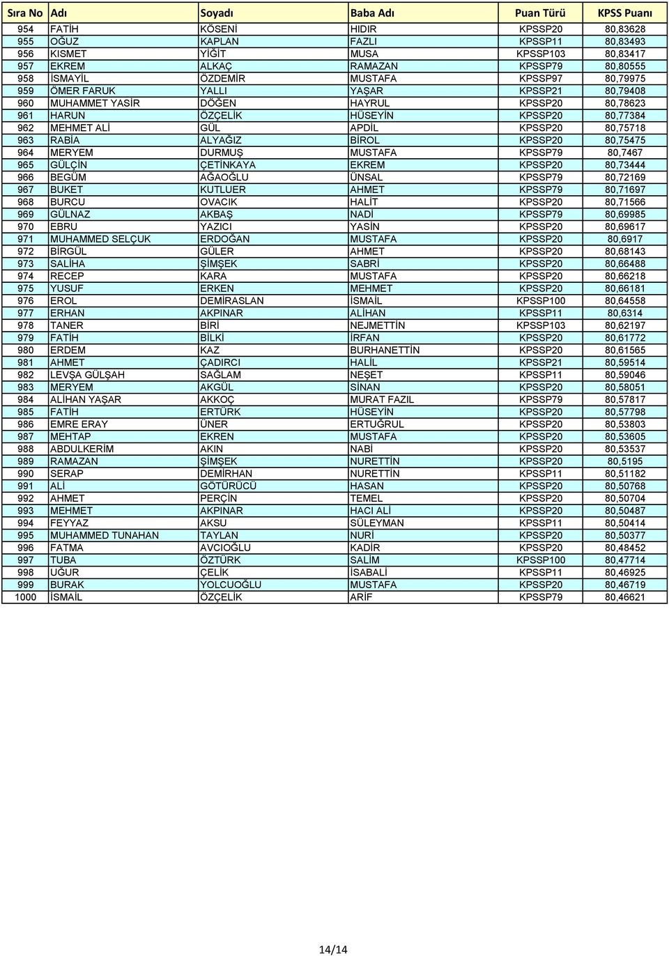 ALYAĞIZ BİROL KPSSP20 80,75475 964 MERYEM DURMUŞ MUSTAFA KPSSP79 80,7467 965 GÜLÇİN ÇETİNKAYA EKREM KPSSP20 80,73444 966 BEGÜM AĞAOĞLU ÜNSAL KPSSP79 80,72169 967 BUKET KUTLUER AHMET KPSSP79 80,71697