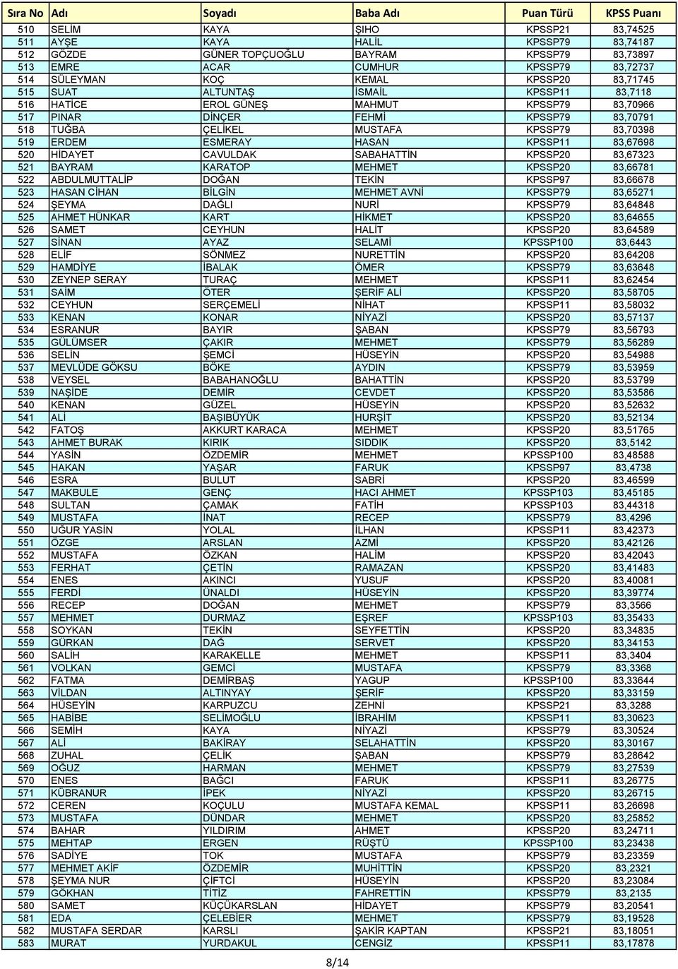 HASAN KPSSP11 83,67698 520 HİDAYET CAVULDAK SABAHATTİN KPSSP20 83,67323 521 BAYRAM KARATOP MEHMET KPSSP20 83,66781 522 ABDULMUTTALİP DOĞAN TEKİN KPSSP97 83,66678 523 HASAN CİHAN BİLGİN MEHMET AVNİ