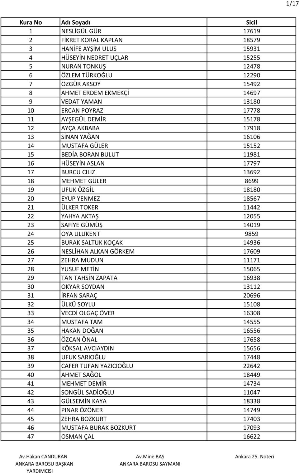 CILIZ 13692 18 MEHMET GÜLER 8699 19 UFUK ÖZGİL 18180 20 EYUP YENMEZ 18567 21 ÜLKER TOKER 11442 22 YAHYA AKTAŞ 12055 23 SAFİYE GÜMÜŞ 14019 24 OYA ULUKENT 9859 25 BURAK SALTUK KOÇAK 14936 26 NESLİHAN