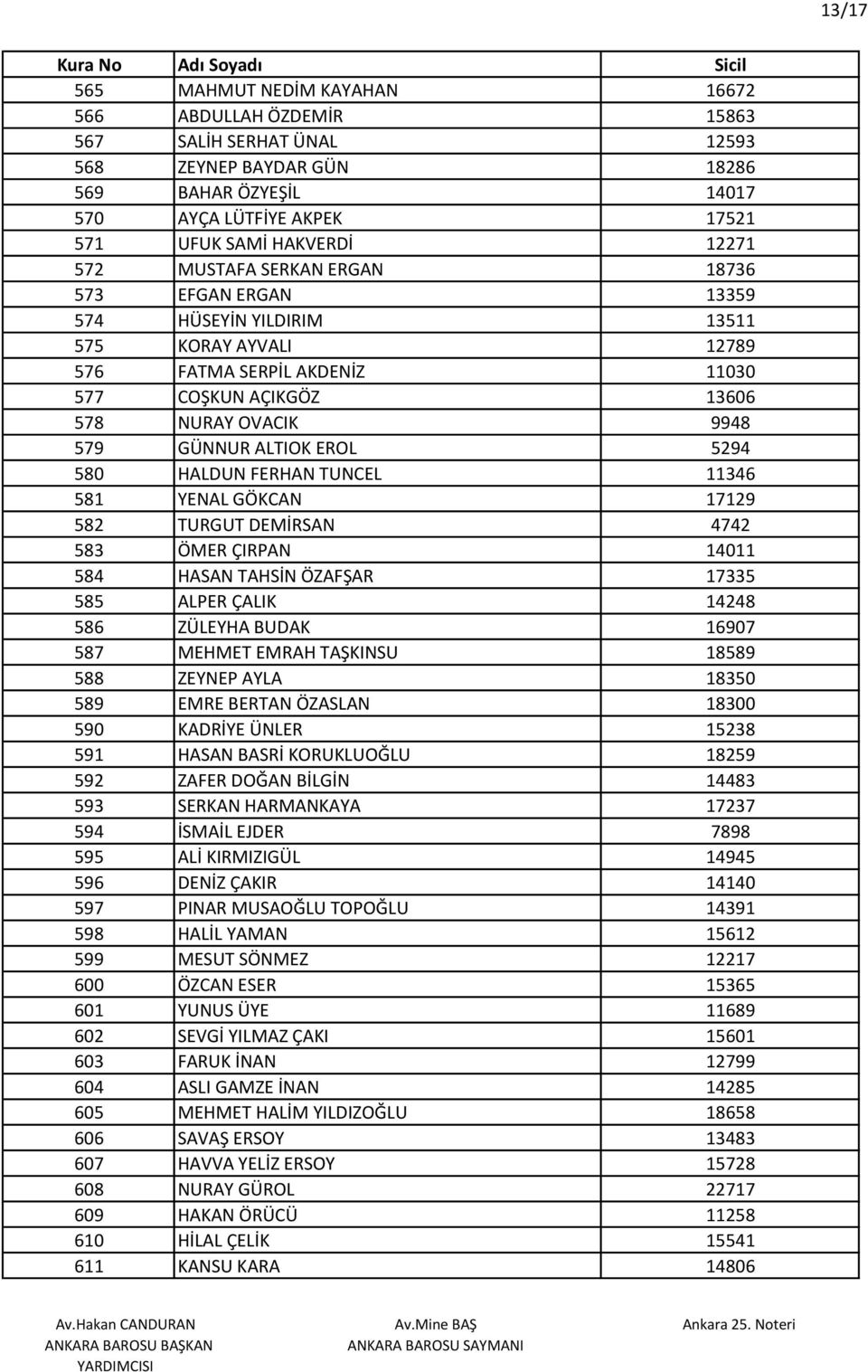 ALTIOK EROL 5294 580 HALDUN FERHAN TUNCEL 11346 581 YENAL GÖKCAN 17129 582 TURGUT DEMİRSAN 4742 583 ÖMER ÇIRPAN 14011 584 HASAN TAHSİN ÖZAFŞAR 17335 585 ALPER ÇALIK 14248 586 ZÜLEYHA BUDAK 16907 587