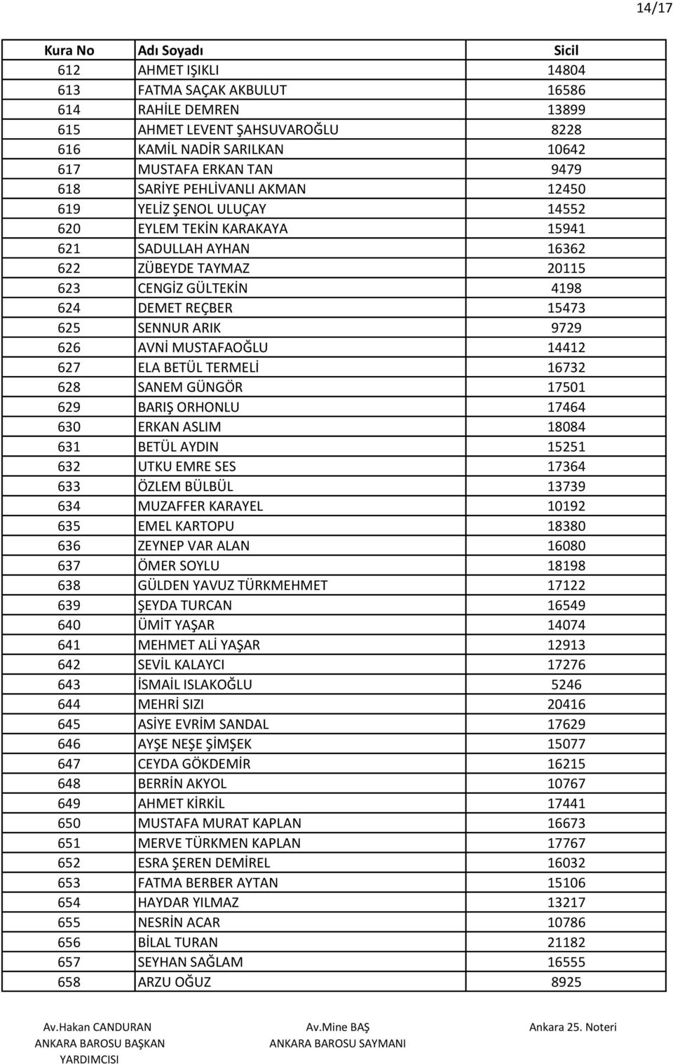 MUSTAFAOĞLU 14412 627 ELA BETÜL TERMELİ 16732 628 SANEM GÜNGÖR 17501 629 BARIŞ ORHONLU 17464 630 ERKAN ASLIM 18084 631 BETÜL AYDIN 15251 632 UTKU EMRE SES 17364 633 ÖZLEM BÜLBÜL 13739 634 MUZAFFER