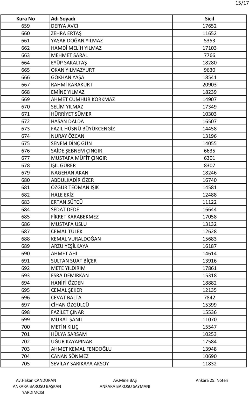 13196 675 SENEM DİNÇ GÜN 14055 676 SAİDE ŞEBNEM ÇINGIR 6635 677 MUSTAFA MÜFİT ÇINGIR 6301 678 IŞIL GÜRER 8307 679 NAGEHAN AKAN 18246 680 ABDULKADİR ÖZER 16740 681 ÖZGÜR TEOMAN IŞIK 14581 682 HALE