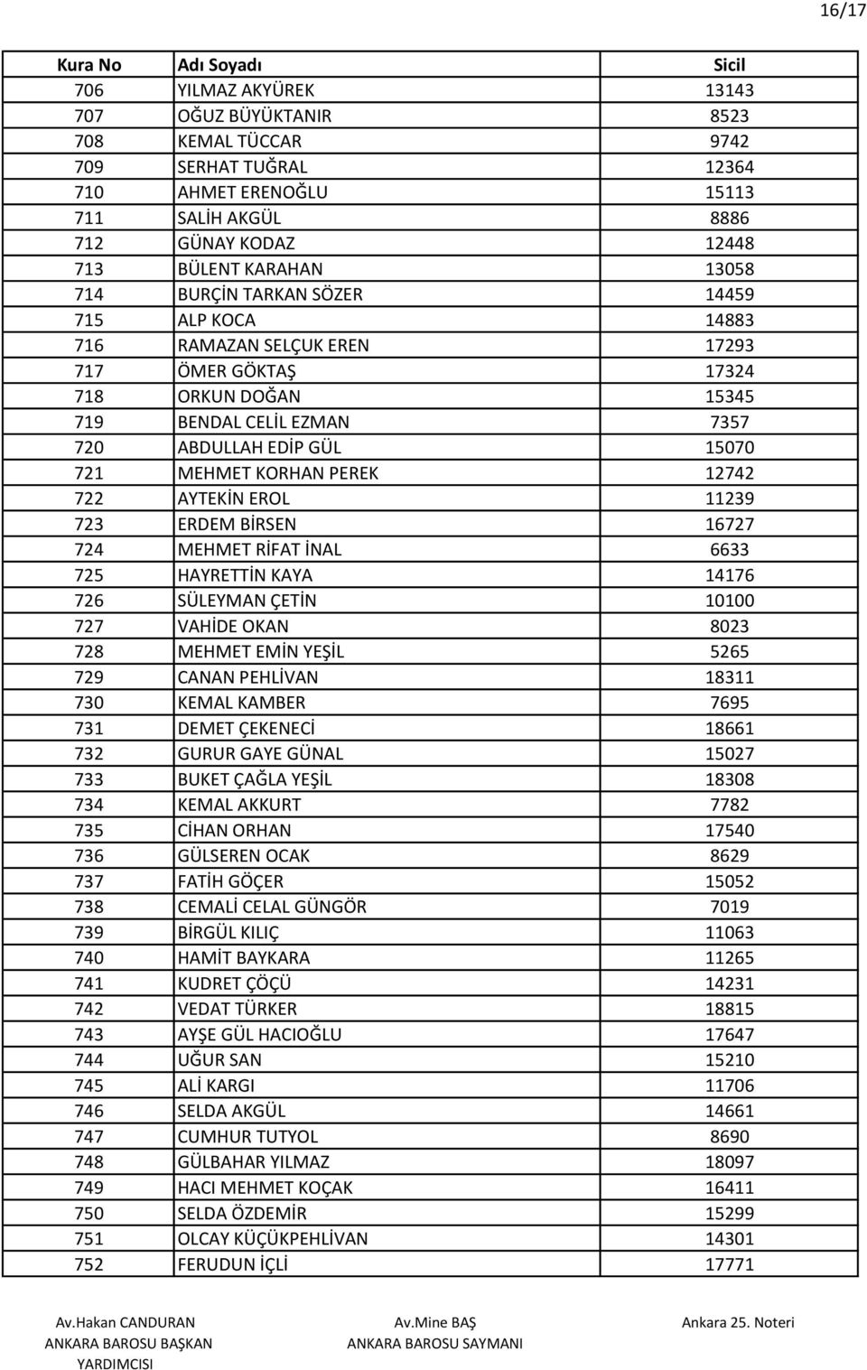 12742 722 AYTEKİN EROL 11239 723 ERDEM BİRSEN 16727 724 MEHMET RİFAT İNAL 6633 725 HAYRETTİN KAYA 14176 726 SÜLEYMAN ÇETİN 10100 727 VAHİDE OKAN 8023 728 MEHMET EMİN YEŞİL 5265 729 CANAN PEHLİVAN