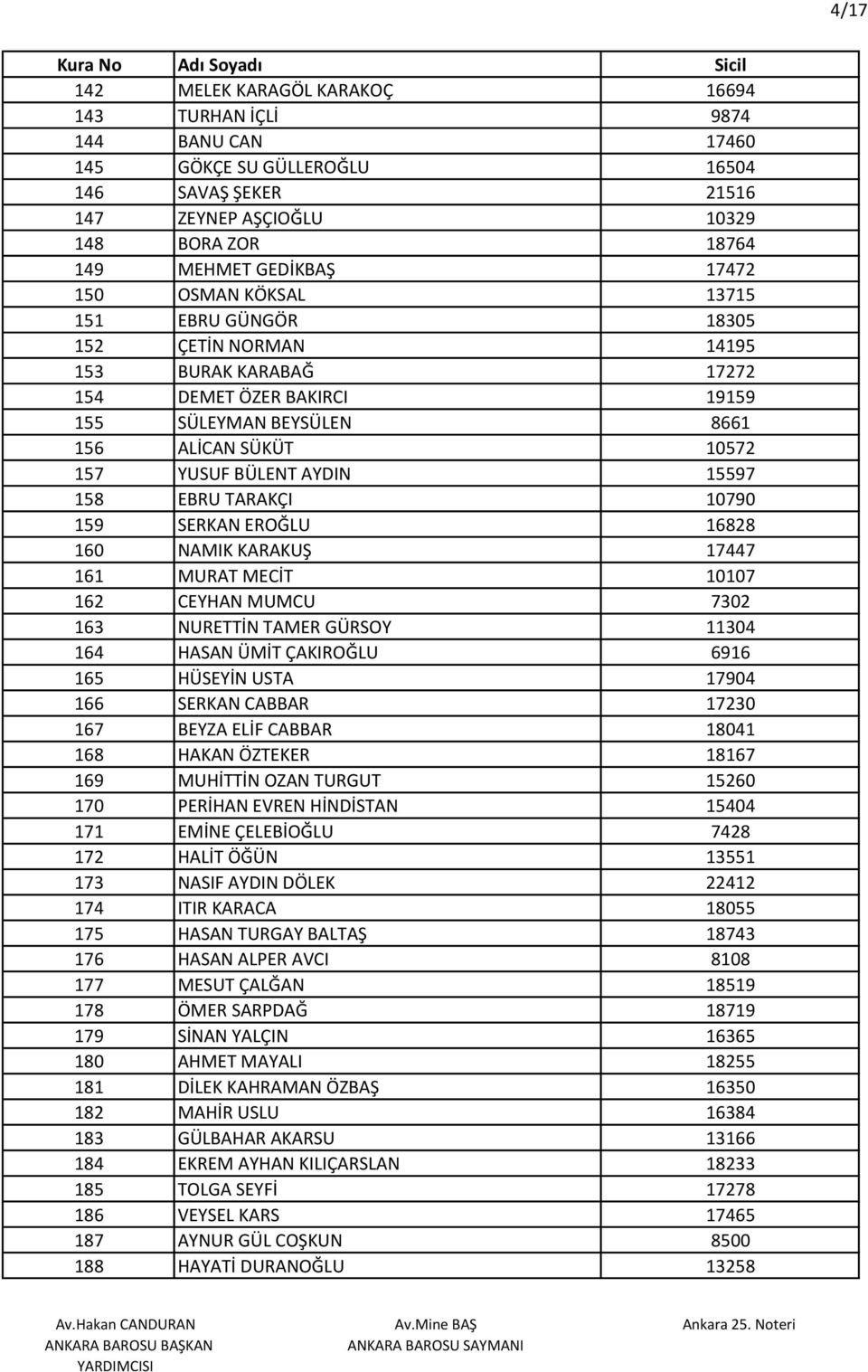 158 EBRU TARAKÇI 10790 159 SERKAN EROĞLU 16828 160 NAMIK KARAKUŞ 17447 161 MURAT MECİT 10107 162 CEYHAN MUMCU 7302 163 NURETTİN TAMER GÜRSOY 11304 164 HASAN ÜMİT ÇAKIROĞLU 6916 165 HÜSEYİN USTA 17904