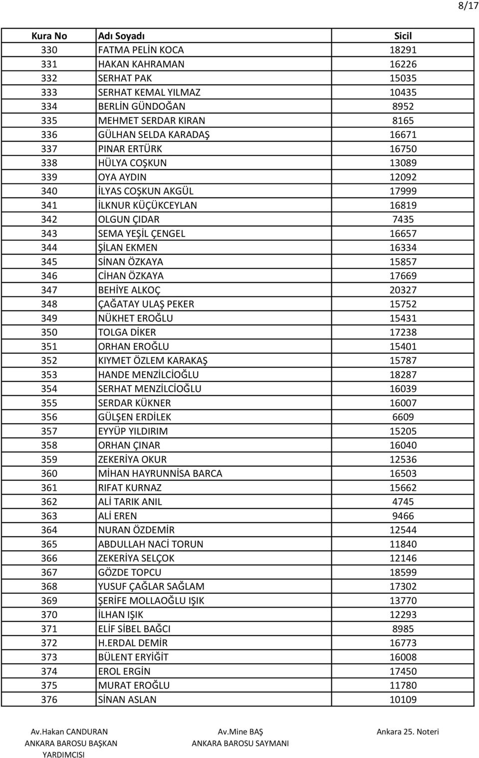 SİNAN ÖZKAYA 15857 346 CİHAN ÖZKAYA 17669 347 BEHİYE ALKOÇ 20327 348 ÇAĞATAY ULAŞ PEKER 15752 349 NÜKHET EROĞLU 15431 350 TOLGA DİKER 17238 351 ORHAN EROĞLU 15401 352 KIYMET ÖZLEM KARAKAŞ 15787 353