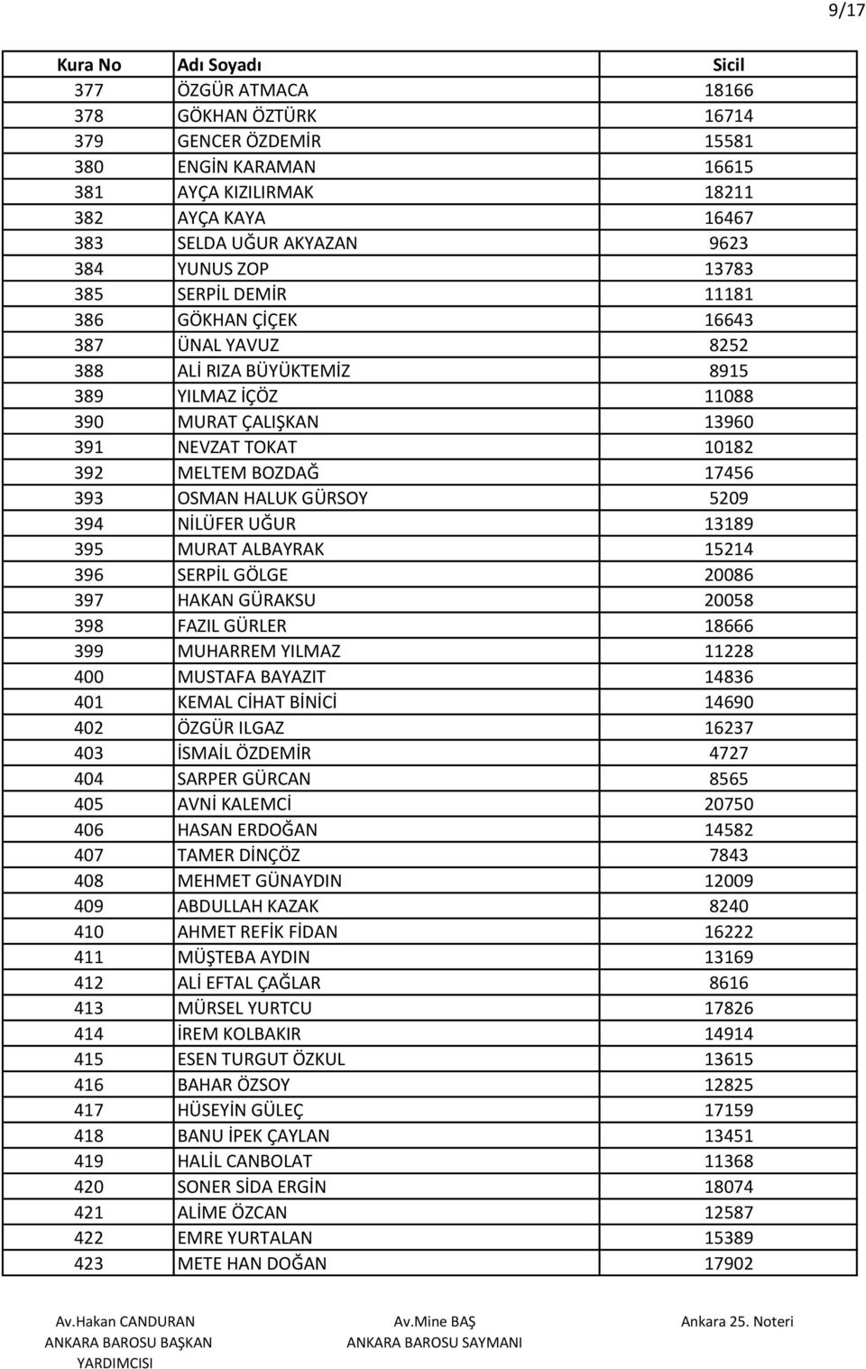 HALUK GÜRSOY 5209 394 NİLÜFER UĞUR 13189 395 MURAT ALBAYRAK 15214 396 SERPİL GÖLGE 20086 397 HAKAN GÜRAKSU 20058 398 FAZIL GÜRLER 18666 399 MUHARREM YILMAZ 11228 400 MUSTAFA BAYAZIT 14836 401 KEMAL