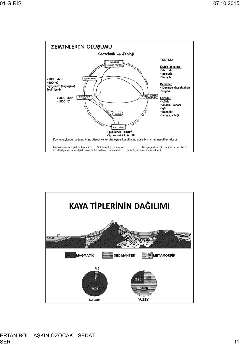 dışı) Sığda Karada; çölde akarsu kenarı göl bataklık yamaç eteği püskürük amorf iç kor iri kristalli Kor kayaçlarda: soğuma hızı, düzeyi ve