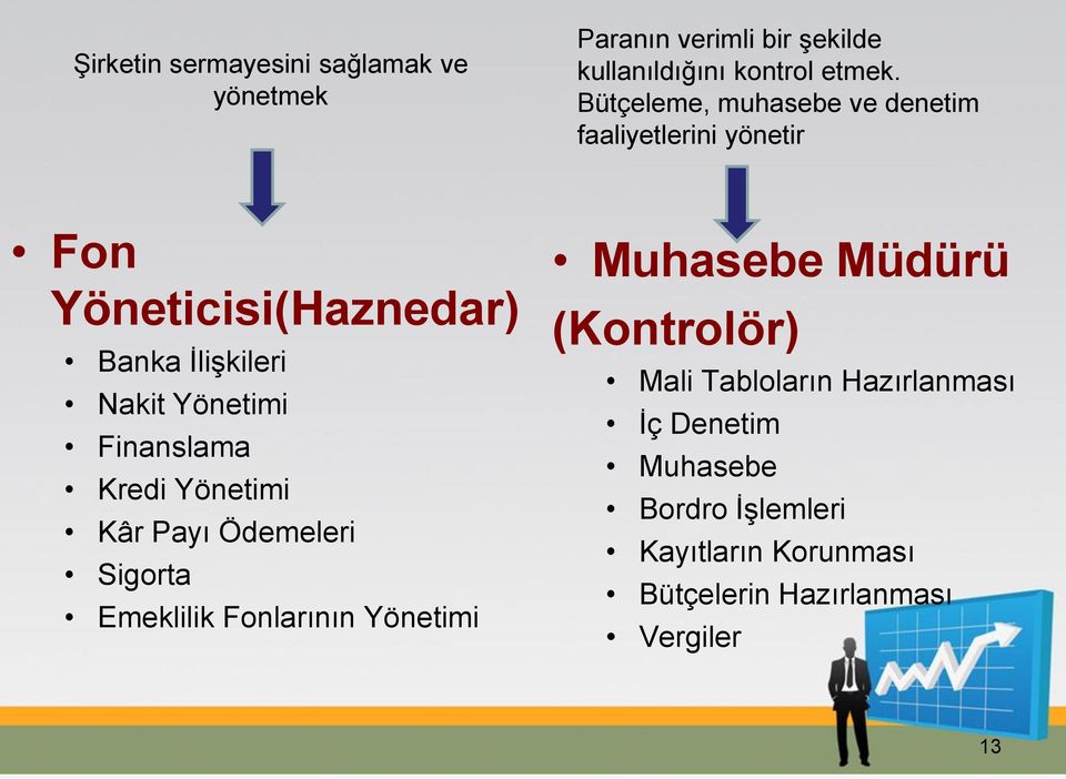 Finanslama Kredi Yönetimi Kâr Payı Ödemeleri Sigorta Emeklilik Fonlarının Yönetimi Muhasebe Müdürü (Kontrolör)