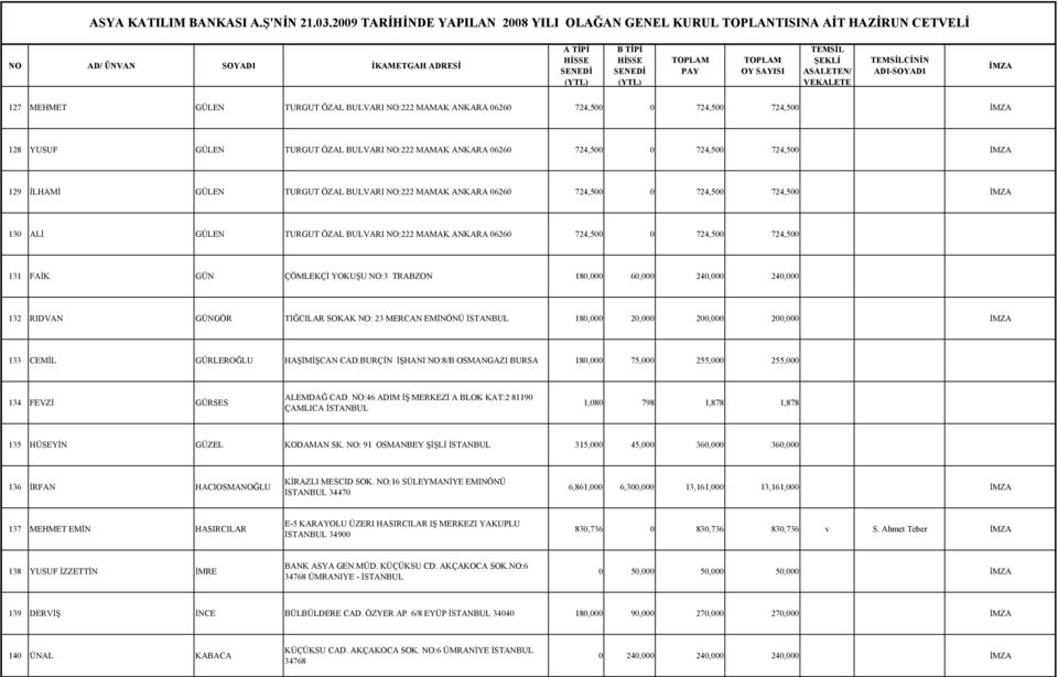 180,000 60,000 240,000 240,000 132 RIDVAN GÜNGÖR TIĞCILAR SOKAK NO: 23 MERCAN EMİNÖNÜ 180,000 20,000 200,000 200,000 133 CEMİL GÜRLEROĞLU HAŞİMİŞCAN CAD.