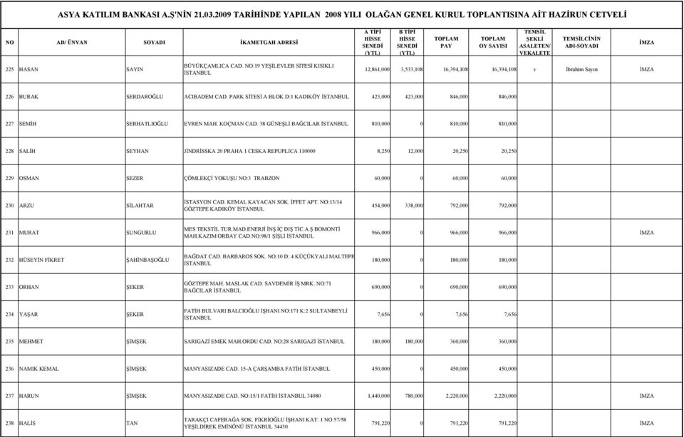 38 GÜNEŞLİ BAĞCILAR 810,000 0 810,000 810,000 228 SALİH SEYHAN JİNDRİSSKA 20 PRAHA 1 CESKA REPUPLICA 110000 8,250 12,000 20,250 20,250 229 OSMAN SEZER ÇÖMLEKÇİ YOKUŞU NO:3 TRABZON 60,000 0 60,000