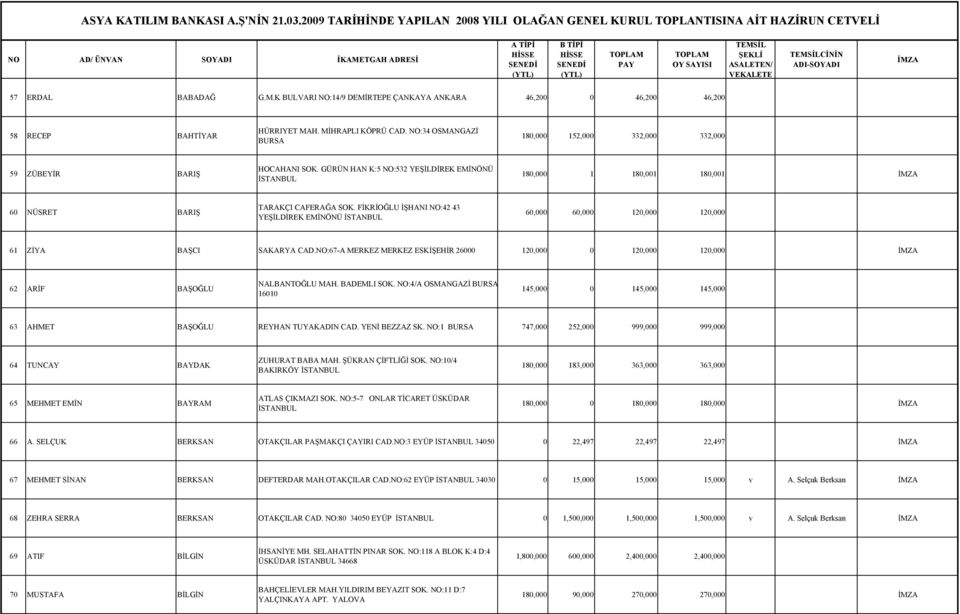 FİKRİOĞLU İŞHANI NO:42 43 YEŞİLDİREK EMİNÖNÜ 60,000 60,000 120,000 120,000 61 ZİYA BAŞCI SAKARYA CAD.NO:67-A MERKEZ MERKEZ ESKİŞEHİR 26000 120,000 0 120,000 120,000 62 ARİF BAŞOĞLU NALBANTOĞLU MAH.