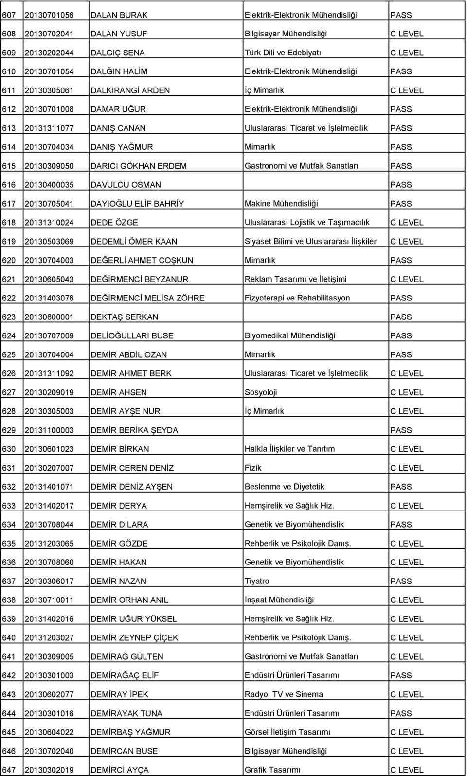 DANIŞ CANAN Uluslararası Ticaret ve İşletmecilik PASS 614 20130704034 DANIŞ YAĞMUR Mimarlık PASS 615 20130309050 DARICI GÖKHAN ERDEM Gastronomi ve Mutfak Sanatları PASS 616 20130400035 DAVULCU OSMAN