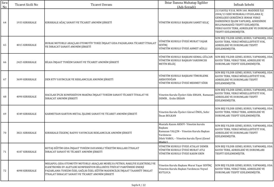 VERGİ DURUMLARI 65 4015 KIRIKKALE BURAK MOTORLU ARAÇLAR OTOMOTİV TURİZ İNŞAAT GIDA PAZARLAMA TİCARET İTHALAT VE İHRACAT SANAYİ ANONİM YÖNETİM KURULU ÜYESİ MURAT YAŞAR SEVİNÇ YÖNETİM KURULU ÜYESİ