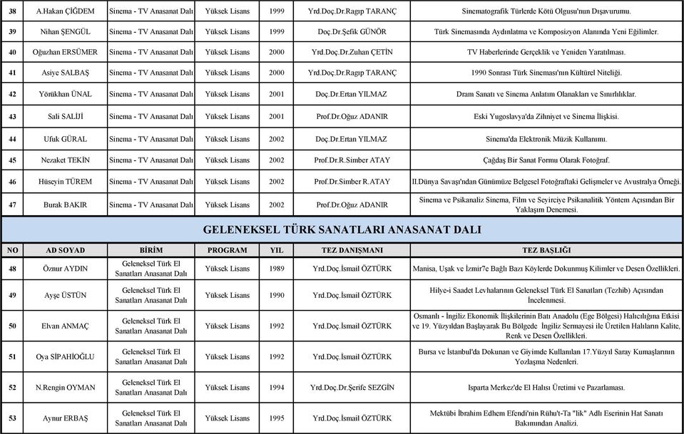 42 Yörükhan ÜNAL Sinema - TV Anasanat Yüksek Lisans 2001 Doç.Dr.Ertan YILMAZ Dram Sanatı ve Sinema Anlatım Olanakları ve Sınırlılıklar. 43 Sali SALİJİ Sinema - TV Anasanat Yüksek Lisans 2001 Prof.Dr.Oğuz ADANIR Eski Yugoslavya'da Zihniyet ve Sinema İlişkisi.