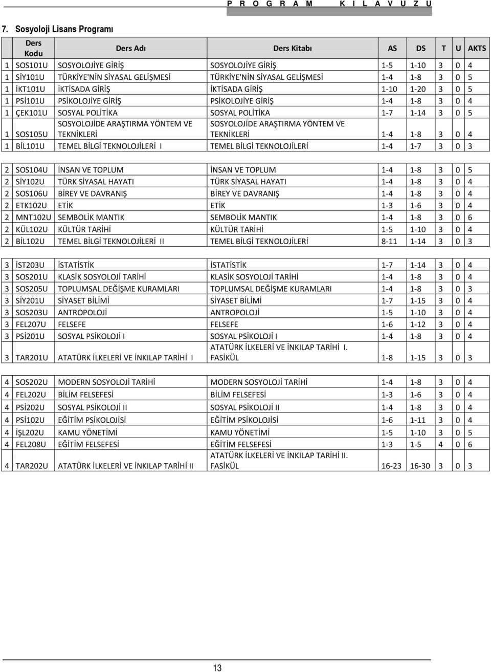 SOS105U SOSYOLOJİDE ARAŞTIRMA YÖNTEM VE TEKNİKLERİ SOSYOLOJİDE ARAŞTIRMA YÖNTEM VE TEKNİKLERİ 1-4 1-8 3 0 4 1 BİL101U TEMEL BİLGİ TEKNOLOJİLERİ I TEMEL BİLGİ TEKNOLOJİLERİ 1-4 1-7 3 0 3 2 SOS104U