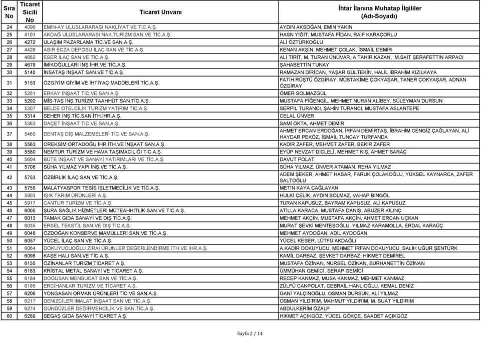 VE TİC.A.Ş. ALİ TİRİT, M. TURAN ÜNÜVAR, A.TAHİR KAZAN, M.SAİT ŞERAFETTİN ARPACI 29 4679 İMİKOĞULLARI İNŞ.İHR.VE TİC.A.Ş. ŞAHABETTİN TUNAY 30 5140 İNSATAŞ İNŞAAT SAN.VE TİC.A.Ş. RAMAZAN DİRİCAN, YAŞAR GÜLTEKİN, HALİL İBRAHİM KIZILKAYA 31 5153 ÖZGİYİM GİYİM VE İHTİYAÇ MADDELERİ TİC.
