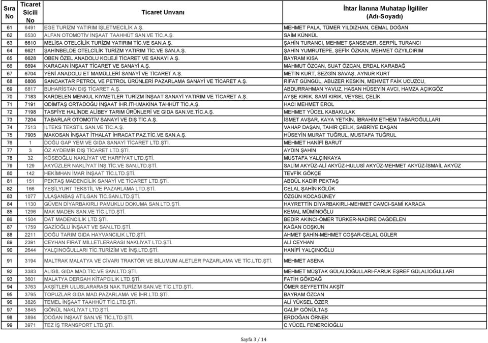 Ş. BAYRAM KISA 66 6694 KARACAN İNŞAAT TİCARET VE SANAYİ A.Ş. MAHMUT ÖZCAN, SUAT ÖZCAN, ERDAL KARABAĞ 67 6704 YENİ ANADOLU ET MAMÜLLERİ SANAYİ VE TİCARET A.Ş. METİN KURT, SEZGİN SAVAŞ, AYNUR KURT 68 6806 SANCAKTAR PETROL VE PETROL ÜRÜNLERİ PAZARLAMA SANAYİ VE TİCARET A.