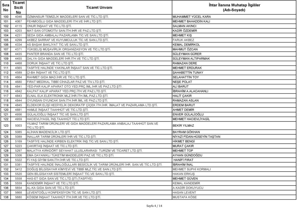 VE SAN.LTD.ŞTİ. FARUK AKBEZ 106 4334 AS BAŞAK BAKLİYAT TİC.VE SAN.LTD.ŞTİ. KEMAL DEMİRKOL 107 4371 YÜKSELİŞ MÜŞAVİRLİK ORGANİZASYON VE TİC.LTD.ŞTİ. MAHMUT ÖZCAN 108 4435 PANTER BRANDA SAN.VE TİC.LTD.ŞTİ. SÜLEYMAN GÜRER 109 4455 DALYA GIDA MADDELERİ İHR.