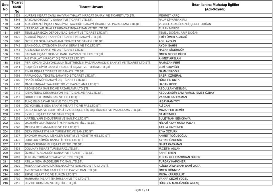 VE TİC.LTD.ŞTİ. TURAN MERDE 181 6657 TEMELLER ECZA DEPOSU İLAÇ SANAYİ VE TİCARET LTD.ŞTİ. TEMEL DOĞAN, ARİF DOĞAN 182 6670 ALADAĞ İNŞAAT TAAHHÜT TİCARET VE SANAYİ LTD.ŞTİ. EMİR ÖMER ALADAĞ 183 6696 ÖZERLER GIDA PAZARLAMA TİCARET VE SANAYİ LTD.
