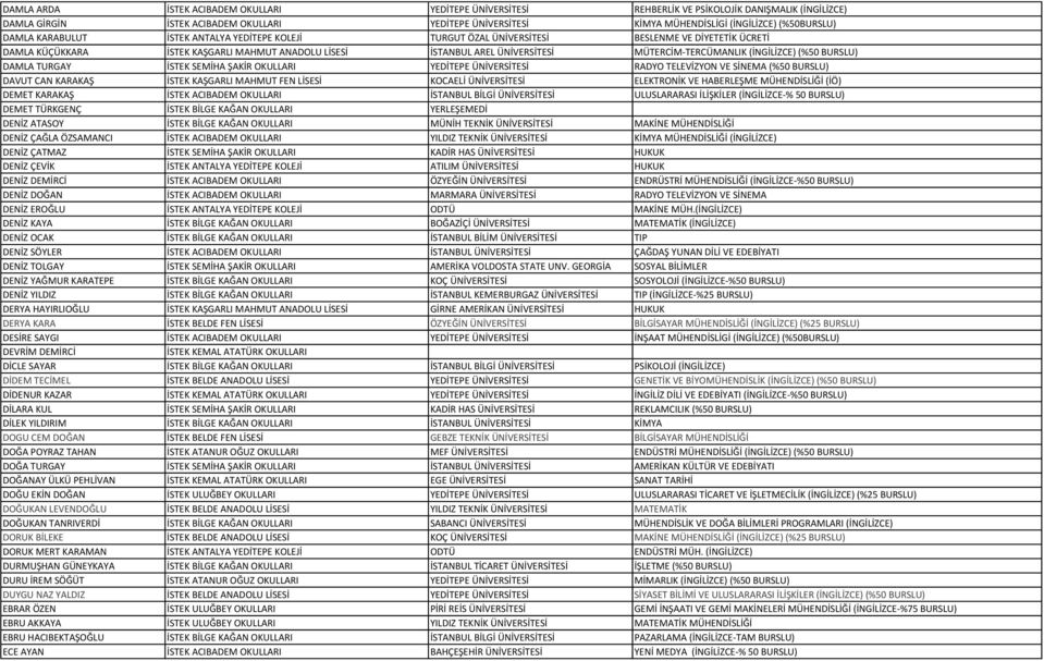 MÜTERCİM- TERCÜMANLIK (İNGİLİZCE) (%50 BURSLU) DAMLA TURGAY İSTEK SEMİHA ŞAKİR OKULLARI YEDİTEPE ÜNİVERSİTESİ RADYO TELEVİZYON VE SİNEMA (%50 BURSLU) DAVUT CAN KARAKAŞ İSTEK KAŞGARLI MAHMUT FEN