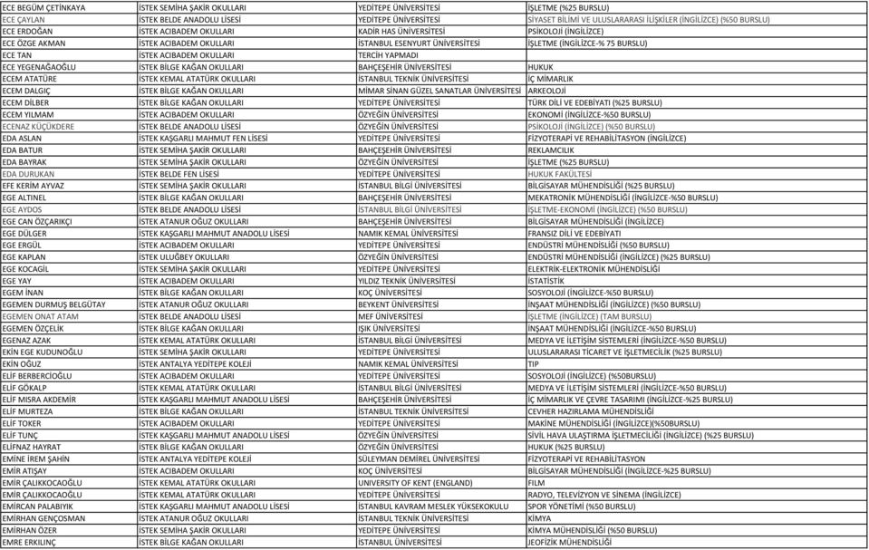 75 BURSLU) ECE TAN İSTEK ACIBADEM OKULLARI TERCİH YAPMADI ECE YEGENAĞAOĞLU İSTEK BİLGE KAĞAN OKULLARI BAHÇEŞEHİR ÜNİVERSİTESİ HUKUK ECEM ATATÜRE İSTEK KEMAL ATATÜRK OKULLARI İSTANBUL TEKNİK