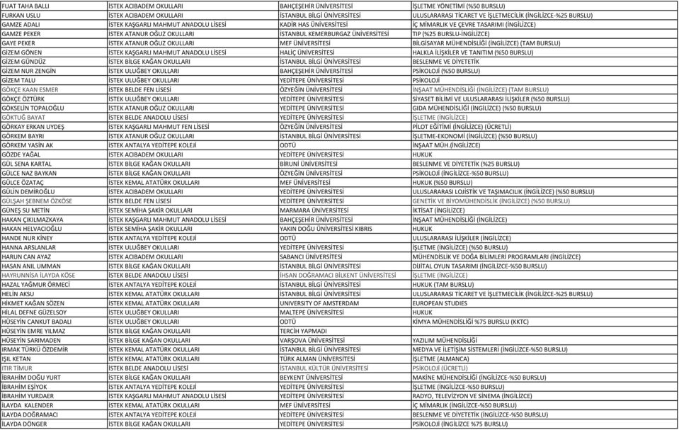 ÜNİVERSİTESİ TIP (%25 BURSLU- İNGİLİZCE) GAYE PEKER İSTEK ATANUR OĞUZ OKULLARI MEF ÜNİVERSİTESİ BİLGİSAYAR MÜHENDİSLİĞİ (İNGİLİZCE) (TAM BURSLU) GİZEM GÖNEN İSTEK KAŞGARLI MAHMUT ANADOLU LİSESİ HALİÇ