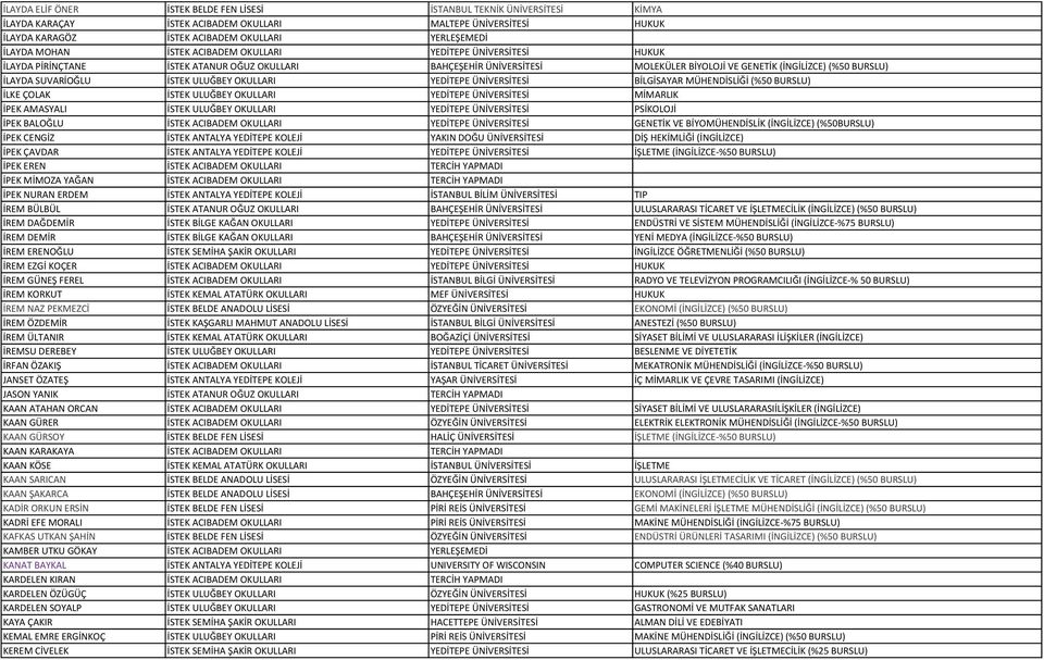 İSTEK ULUĞBEY OKULLARI YEDİTEPE ÜNİVERSİTESİ BİLGİSAYAR MÜHENDİSLİĞİ (%50 BURSLU) İLKE ÇOLAK İSTEK ULUĞBEY OKULLARI YEDİTEPE ÜNİVERSİTESİ MİMARLIK İPEK AMASYALI İSTEK ULUĞBEY OKULLARI YEDİTEPE