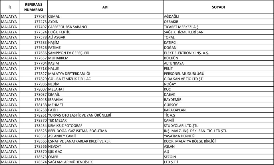 A.Ş. MALATYA 177657 MUHARREM BÜÇKÜN MALATYA 177704 KASIM ALTUNKAYA MALATYA 177718 HALUK PELİT MALATYA 177827 MALATYA DEFTERDARLIĞI PERSONEL MÜDÜRLÜĞÜ MALATYA 177829 GÜL-BA TEMİZLİK ZİR İLAC GIDA SAN