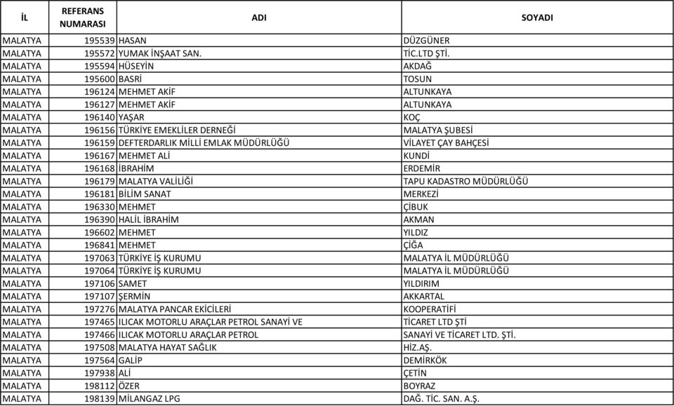 MALATYA ŞUBESİ MALATYA 196159 DEFTERDARLIK MİLLİ EMLAK MÜDÜRLÜĞÜ VİLAYET ÇAY BAHÇESİ MALATYA 196167 MEHMET ALİ KUNDİ MALATYA 196168 İBRAHİM ERDEMİR MALATYA 196179 MALATYA VALİLİĞİ TAPU KADASTRO