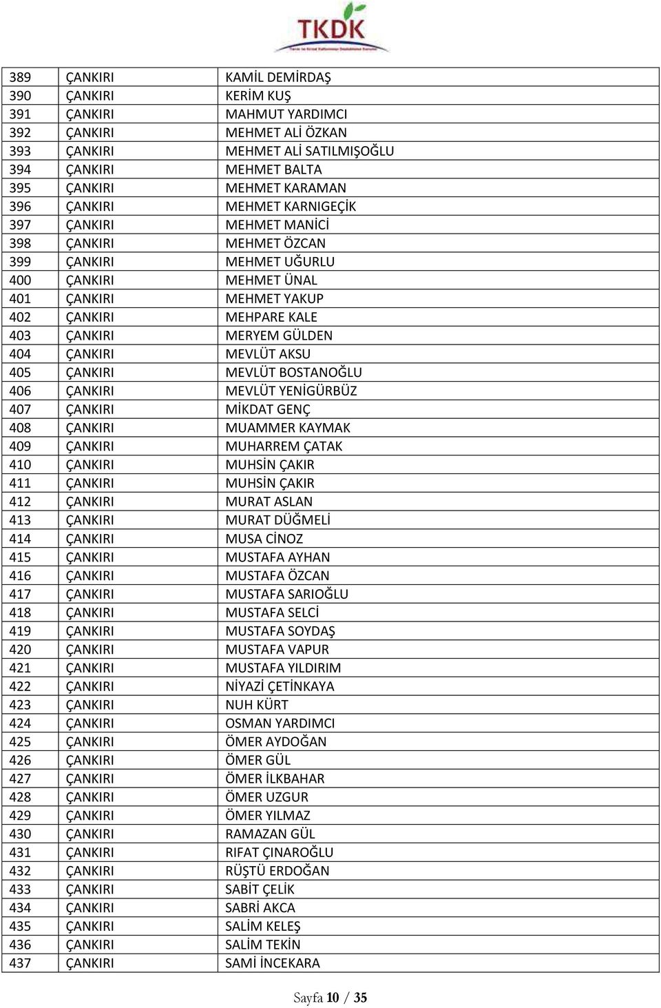 GÜLDEN 404 ÇANKIRI MEVLÜT AKSU 405 ÇANKIRI MEVLÜT BOSTANOĞLU 406 ÇANKIRI MEVLÜT YENİGÜRBÜZ 407 ÇANKIRI MİKDAT GENÇ 408 ÇANKIRI MUAMMER KAYMAK 409 ÇANKIRI MUHARREM ÇATAK 410 ÇANKIRI MUHSİN ÇAKIR 411