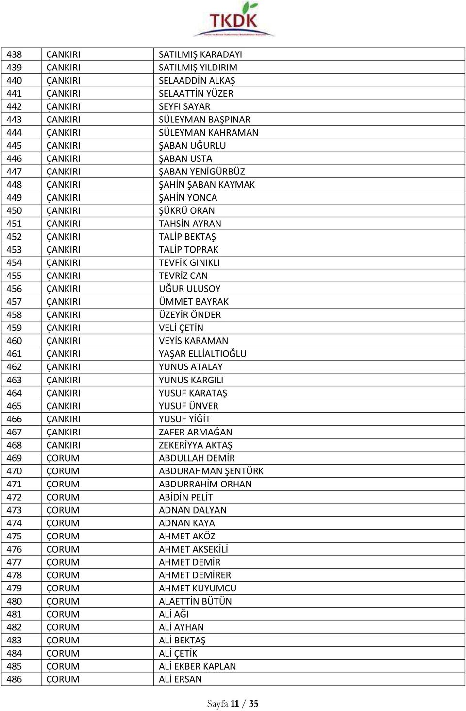 BEKTAŞ 453 ÇANKIRI TALİP TOPRAK 454 ÇANKIRI TEVFİK GINIKLI 455 ÇANKIRI TEVRİZ CAN 456 ÇANKIRI UĞUR ULUSOY 457 ÇANKIRI ÜMMET BAYRAK 458 ÇANKIRI ÜZEYİR ÖNDER 459 ÇANKIRI VELİ ÇETİN 460 ÇANKIRI VEYİS