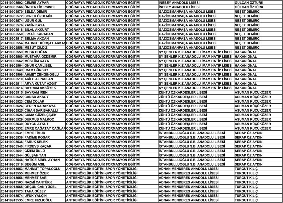 LİSESİ NEŞET DEMİRCİ 201419905574 UĞUR GÜL COĞRAFYA PEDAGOJİK FORMASYON EĞİTİMİ GAZİOSMANPAŞA ANADOLU LİSESİ NEŞET DEMİRCİ 201419905576 YASİN KAYA COĞRAFYA PEDAGOJİK FORMASYON EĞİTİMİ GAZİOSMANPAŞA