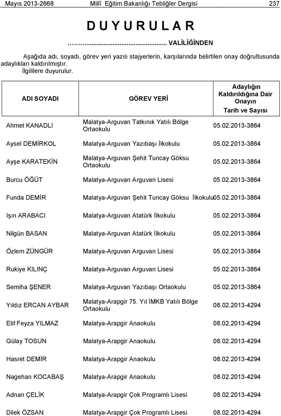 ADI SOYADI Ahmet KANADLI GÖREV YERİ Malatya-Arguvan Tatkınık Yatılı Bölge Adaylığın Kaldırıldığına Dair Onayın Tarih ve Sayısı 05.02.2013-3864 Aysel DEMİRKOL Malatya-Arguvan Yazıbaşı İlkokulu 05.02.2013-3864 Ayşe KARATEKİN Malatya-Arguvan Şehit Tuncay Göksu 05.