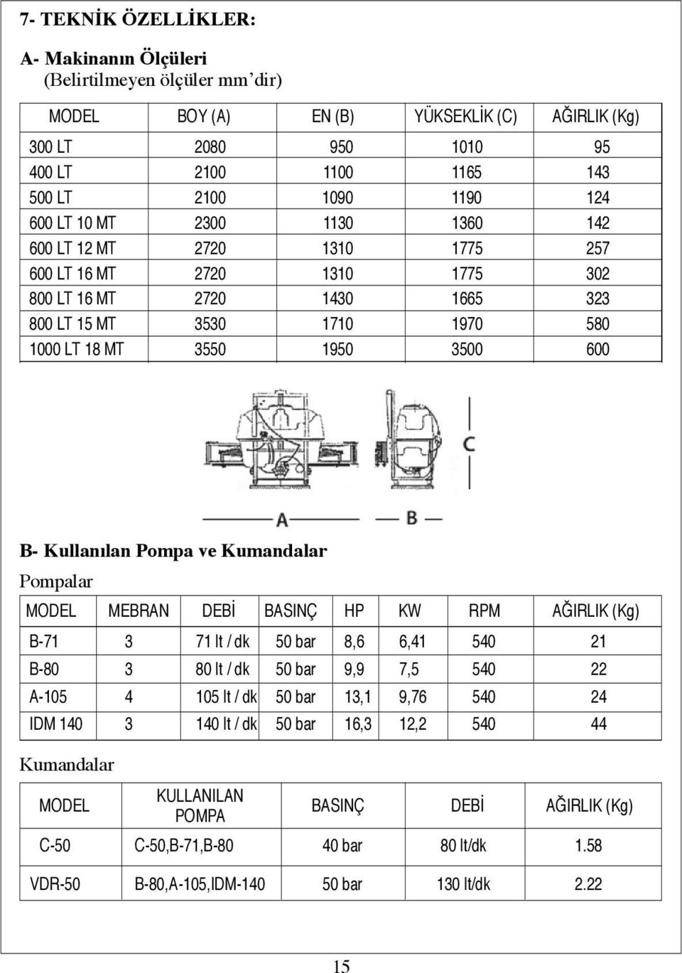 Kullanılan Pompa ve Kumandalar Pompalar MODEL MEBRAN DEBİ BASINÇ HP KW RPM AĞIRLIK (Kg) B-71 B-80 A-105 IDM 140 3 3 4 3 71 lt / dk 80 lt / dk 105 lt / dk 140 lt / dk 50 bar 50 bar 50 bar 50 bar 8,6