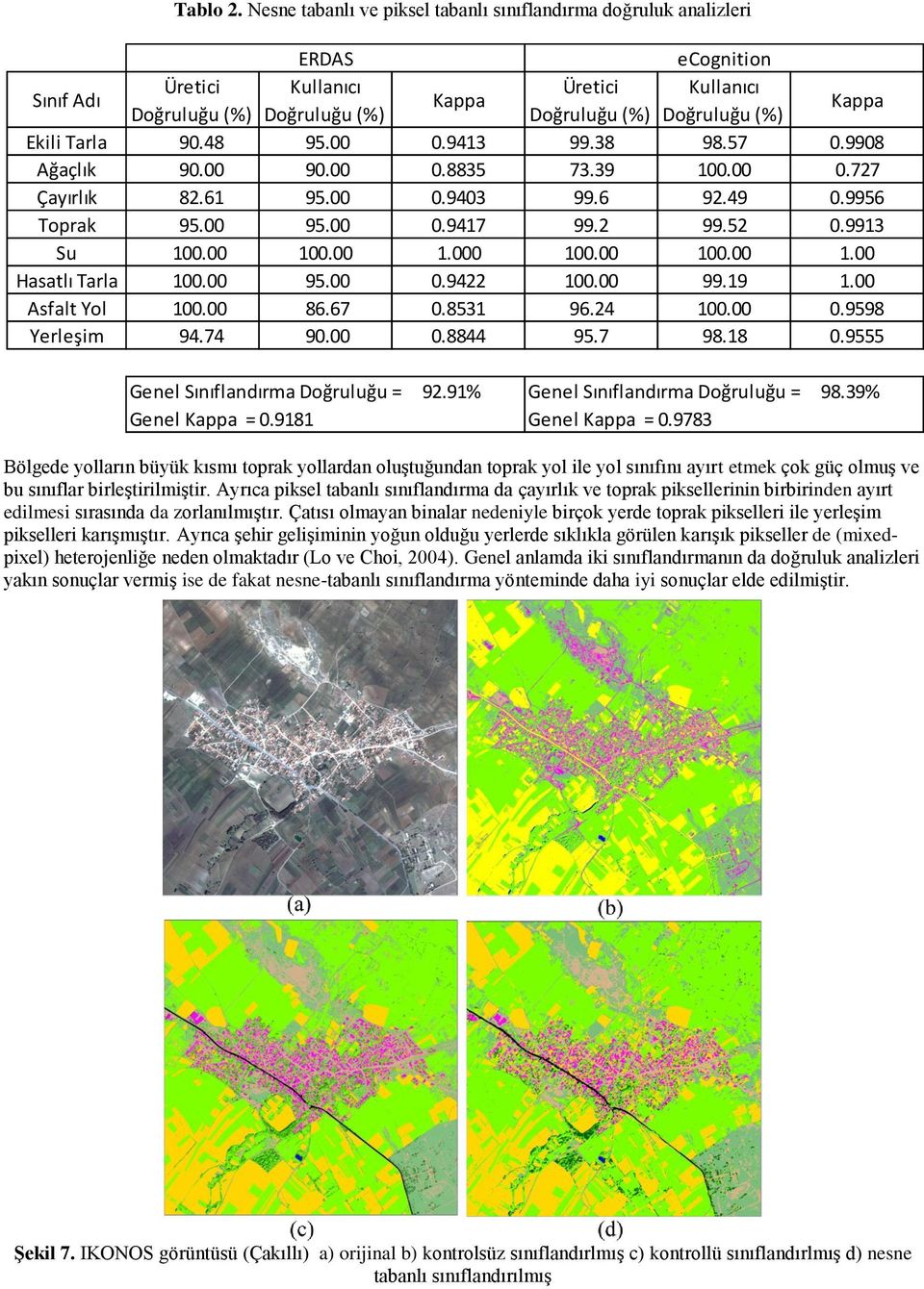 Ekili Tarla 90.48 95.00 0.9413 99.38 98.57 0.9908 Ağaçlık 90.00 90.00 0.8835 73.39 100.00 0.727 Çayırlık 82.61 95.00 0.9403 99.6 92.49 0.9956 Toprak 95.00 95.00 0.9417 99.2 99.52 0.9913 Su 100.00 100.