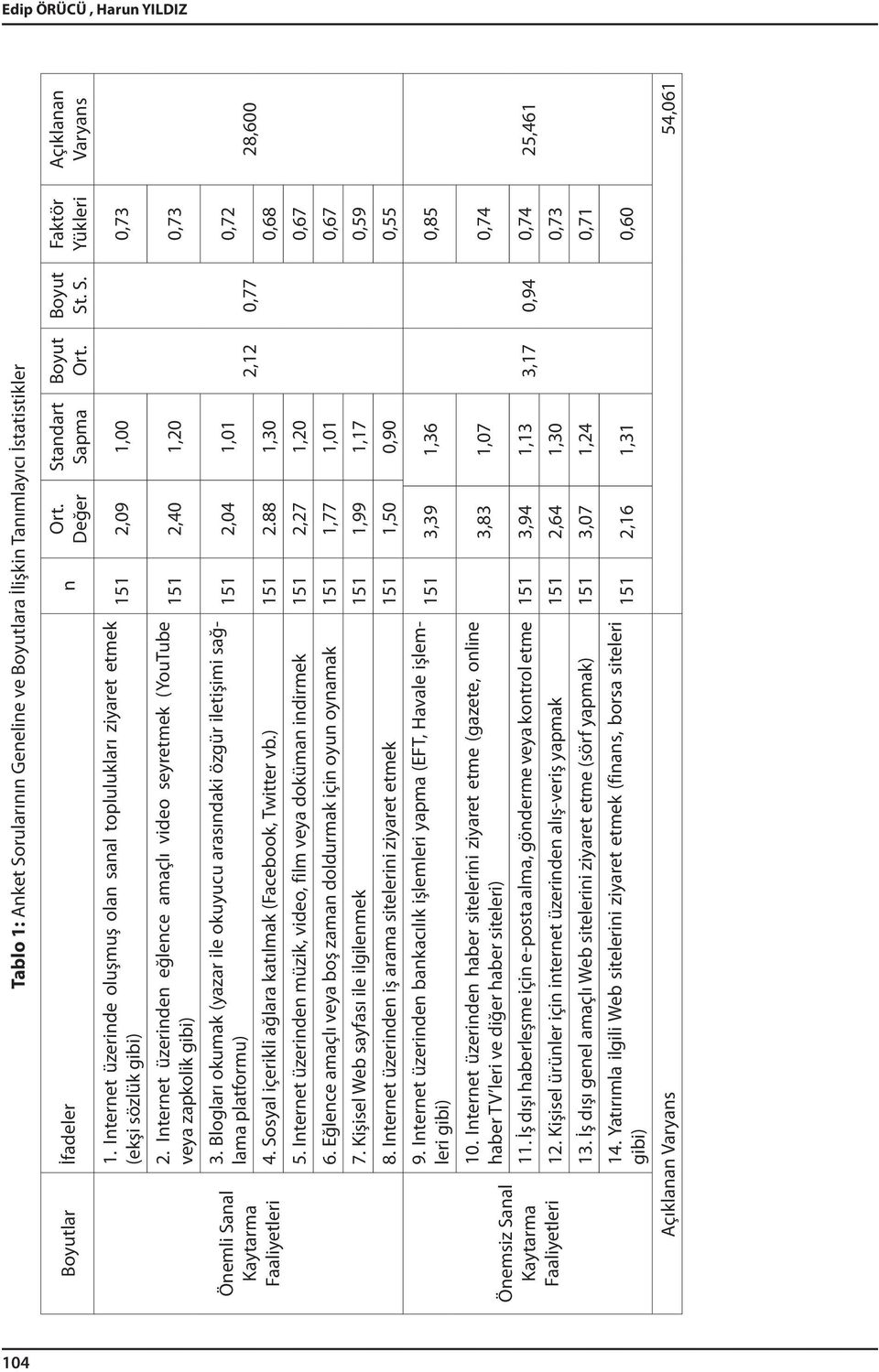 Değer Standart Sapma 151 2,09 1,00 3. Blogları okumak (yazar ile okuyucu arasındaki özgür iletişimi sağlama platformu) 151 2,04 1,01 0,72 2,12 0,77 4.