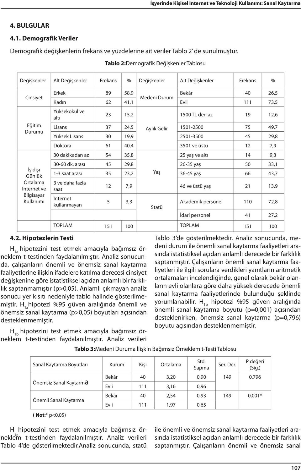 Erkek 89 58,9 Bekâr 40 26,5 Medeni Durum Kadın 62 41,1 Evli 111 73,5 Yüksekokul ve altı 23 15,2 1500 TL den az 19 12,6 Lisans 37 24,5 Aylık Gelir 1501-2500 75 49,7 Yüksek Lisans 30 19,9 2501-3500 45