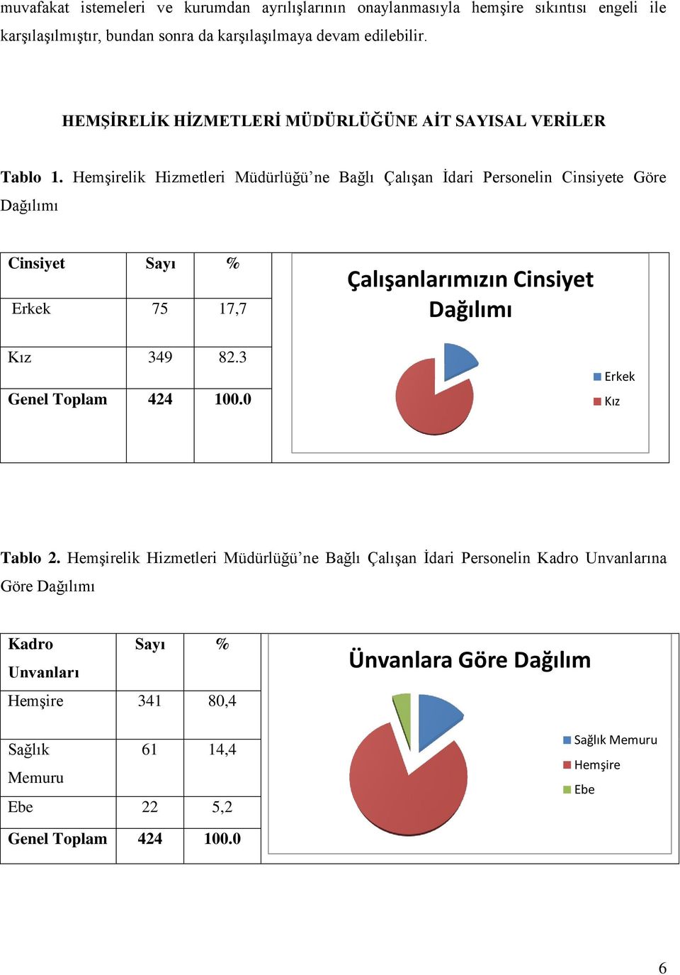 Hemşirelik Hizmetleri Müdürlüğü ne Bağlı Çalışan İdari Personelin Cinsiyete Göre Dağılımı Cinsiyet Sayı % Erkek 75 17,7 Çalışanlarımızın Cinsiyet Dağılımı Kız 349 82.