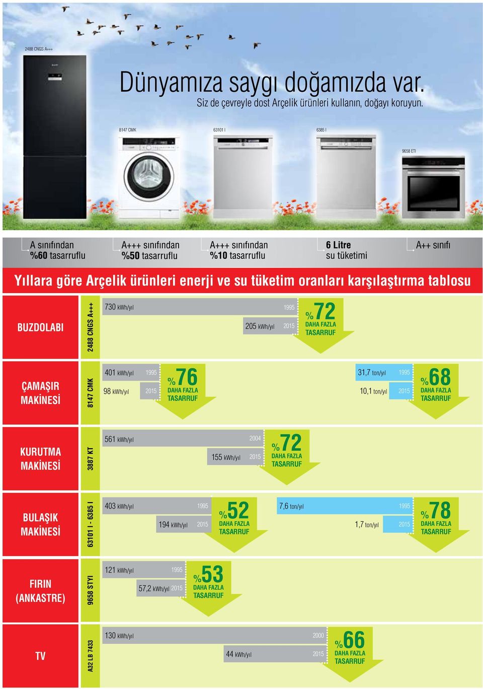 TASARRUF ÇAMAŞIR MAKİNESİ 8147 CMK 401 kwh/yıl 1995 98 kwh/yıl 2015 %76 DAHA FAZLA TASARRUF 31,7 ton/yıl 1995 10,1 ton/yıl 2015 %68 DAHA FAZLA TASARRUF KURUTMA MAKİNESİ BULAŞIK MAKİNESİ 63101 I -