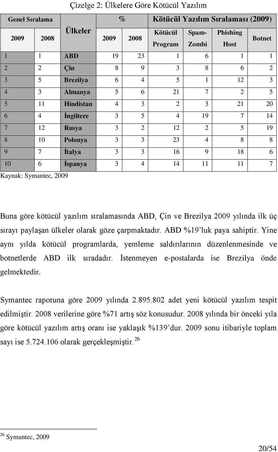 6 İspanya 3 4 14 11 11 7 Kaynak: Symantec, 2009 Buna göre kötücül yazılım sıralamasında ABD, Çin ve Brezilya 2009 yılında ilk üç sırayı paylaşan ülkeler olarak göze çarpmaktadır.