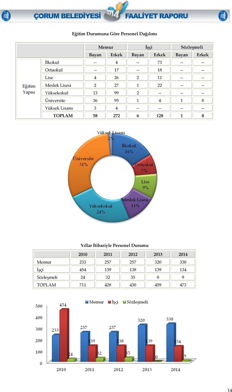 -- Üniversite 36 95 1 4 1 8 Yüksek Lisans 3 4 -- -- -- -- TOPLAM 58 272 6 128 1 8 Yıllar İtibariyle Personel Durumu 2010