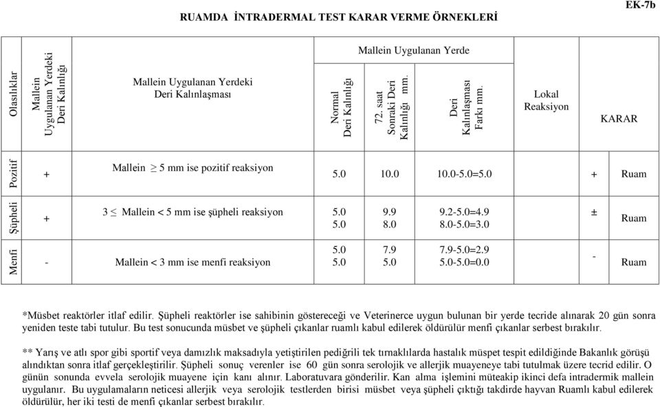 0 + Ruam Şüpheli + 3 Mallein < 5 mm ise şüpheli reaksiyon 5.0 5.0 9.9 8.0 9.2-5.0=4.9 8.0-5.0=3.0 ± Ruam Menfi - Mallein < 3 mm ise menfi reaksiyon 5.0 5.0 7.9 5.0 7.9-5.0=2.9 5.0-5.0=0.