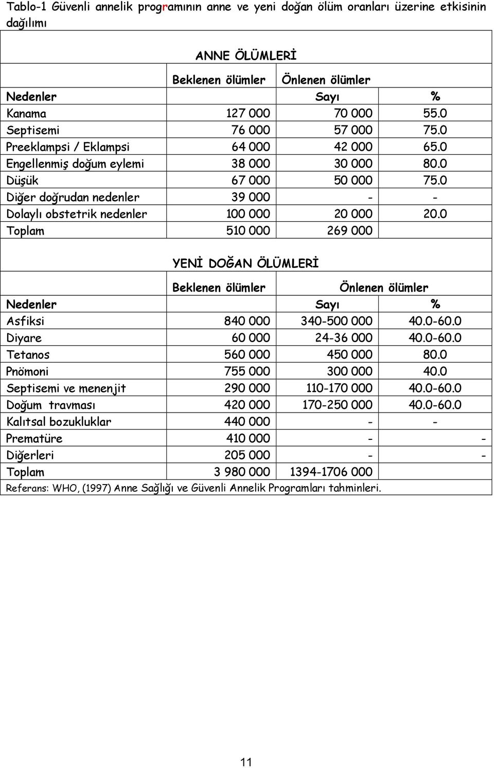 0 Diğer doğrudan nedenler 39 000 - - Dolaylı obstetrik nedenler 100 000 20 000 20.