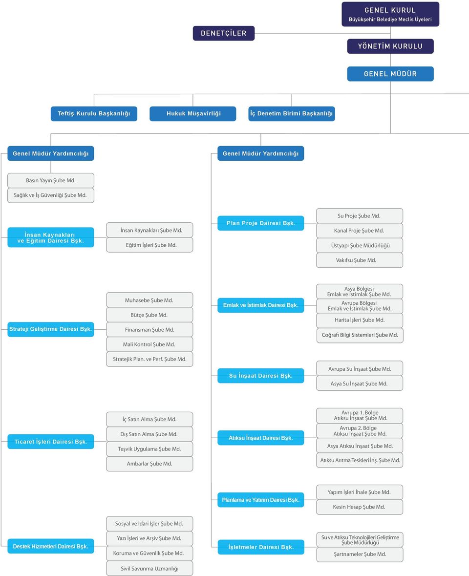 Md. Sağlık ve Sağlık İş Güvenliği İşleri Şube Md. İnsan İnsan Kaynakları ve ve Eğitim Eğitim Dairesi Bşk. Bşk. İnsan İnsan Kaynakları Şube Şube Md. Md. Eğitim Eğitim İşleri İşleri Şube Şube Md. Md. Plan Proje Dairesi Bşk.