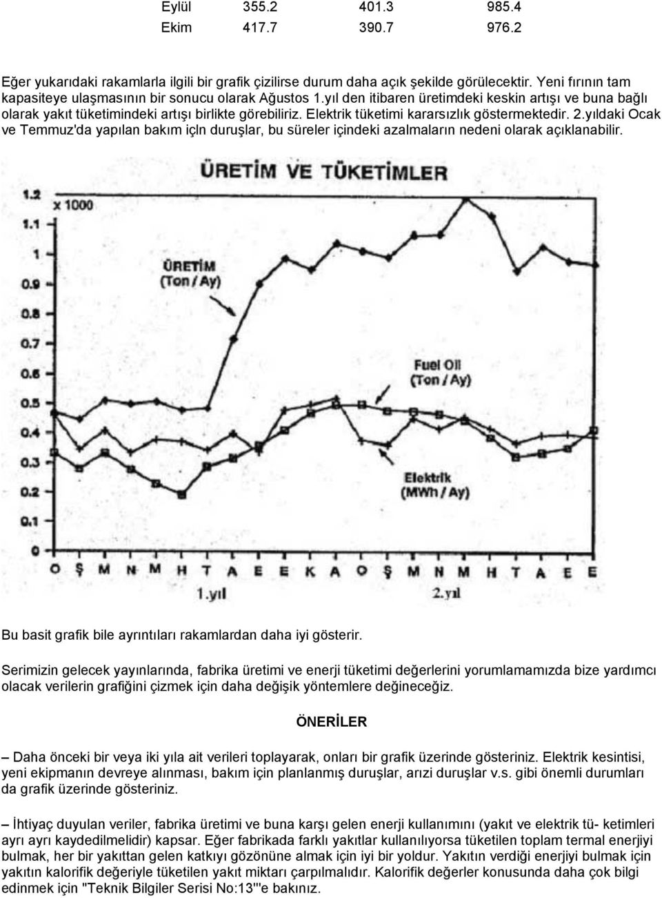 Elektrik tüketimi kararsızlık göstermektedir. 2.yıldaki Ocak ve Temmuz'da yapılan bakım içln duruşlar, bu süreler içindeki azalmaların nedeni olarak açıklanabilir.