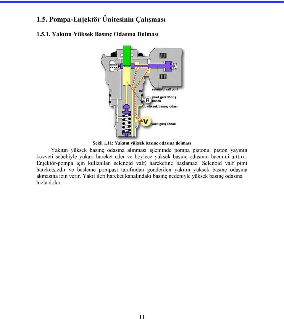 hareket eder ve böylece yüksek basınç odasının hacmini arttırır. Enjektör-pompa için kullanılan selenoid valf, hareketine başlamaz.